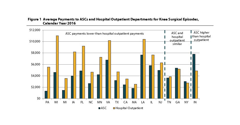 Payments for Surgeries in Ambulatory Surgery Centers Lower Than in Hospital Outpatient Departments, with Few Exceptions, Finds WCRI Study