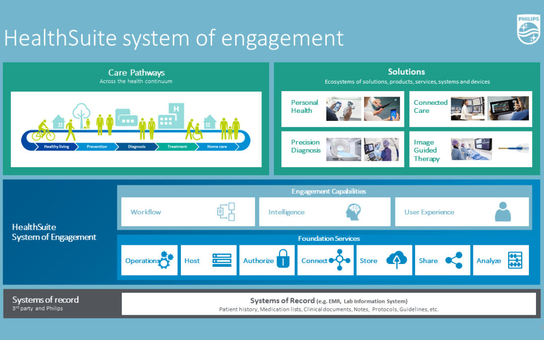 Philips launches HealthSuite System of Engagement with AI capabilities