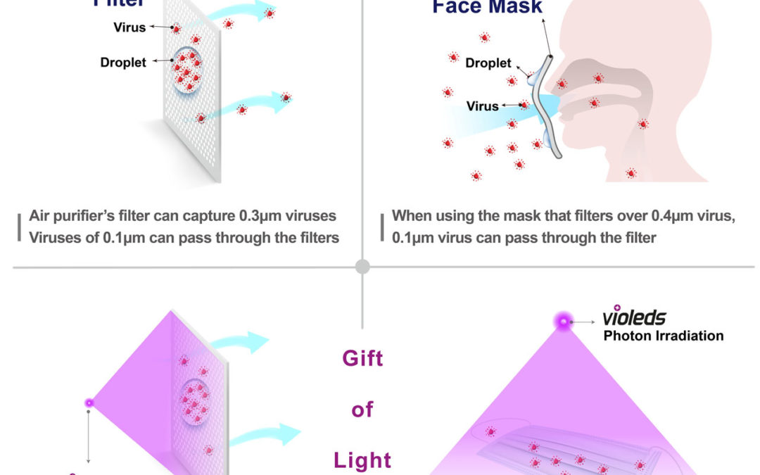 SETi Plans Online Sales for Surface Disinfection Device and Portable Air Purifier with Violeds Technology
