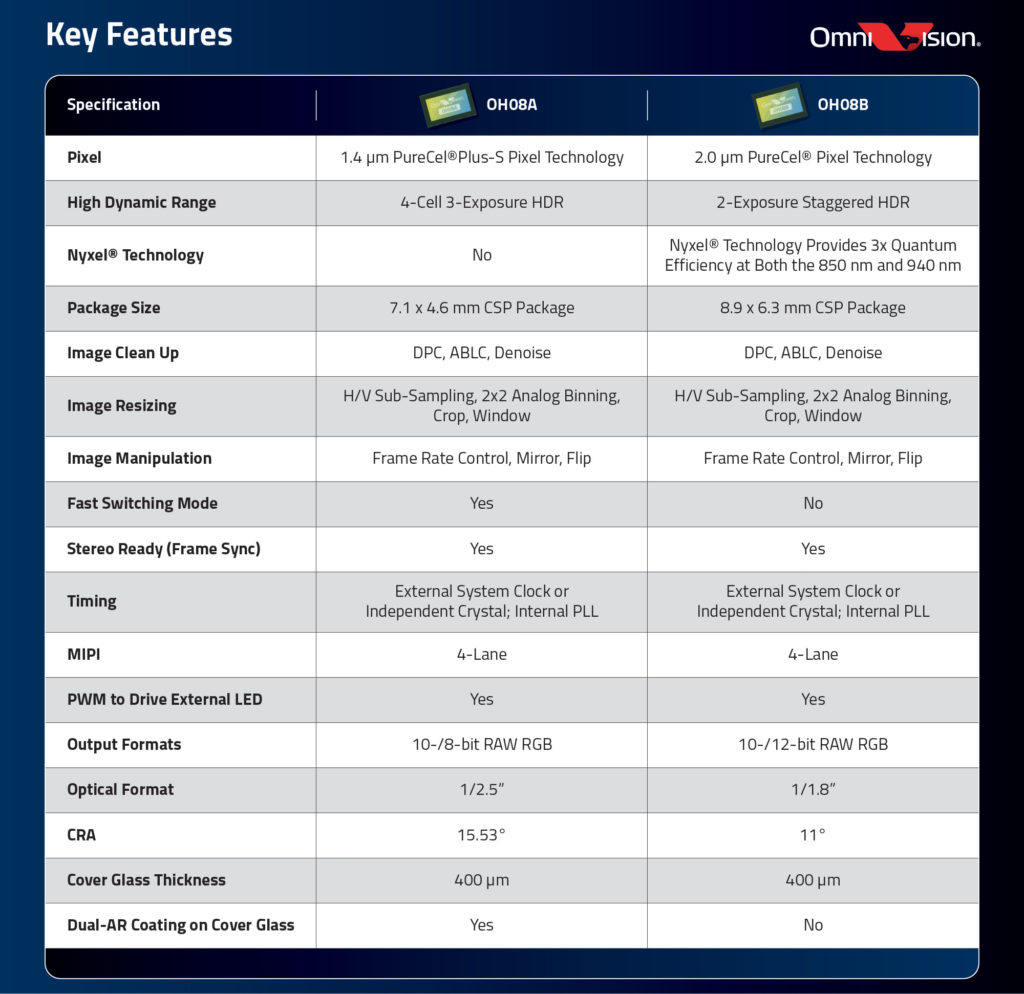 OmniVision Announces 8 Megapixel Medical-Grade Image Sensors for Endoscopes