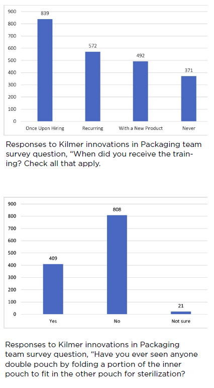 Update from KiiP Team: Survey Insight into Sterile Packaging