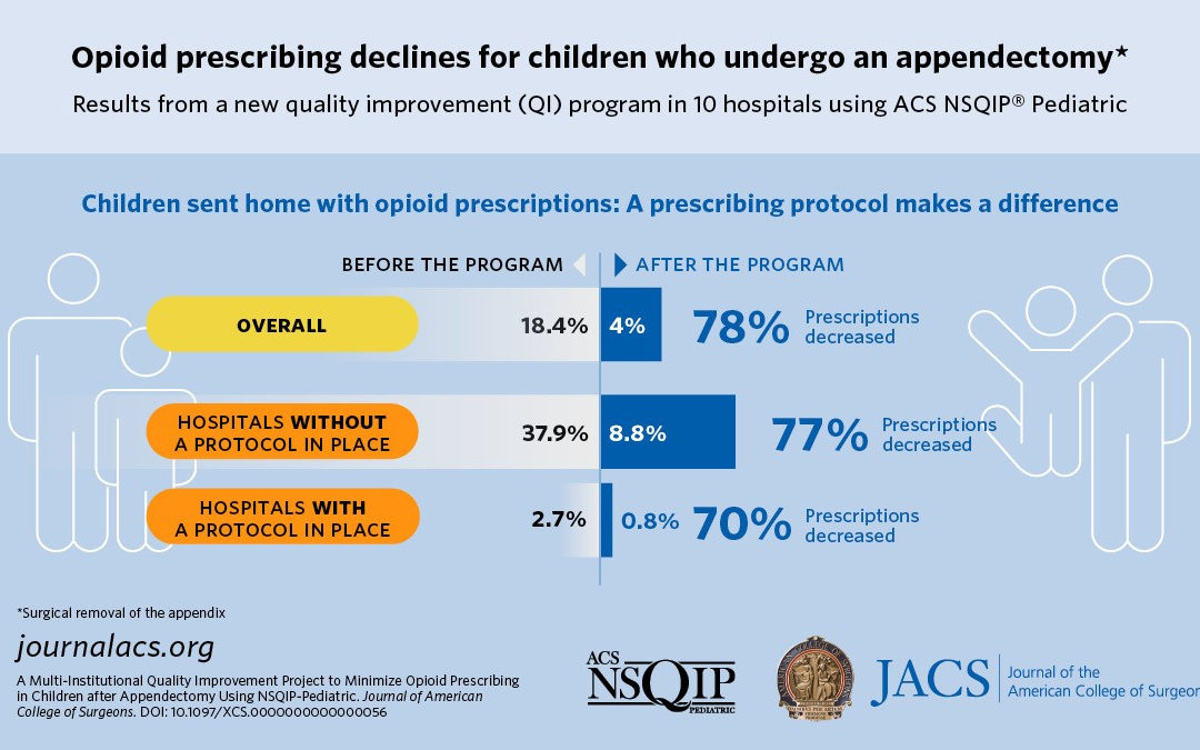Safely Reducing Opioid Use for Post-Surgical Pain Control in Children