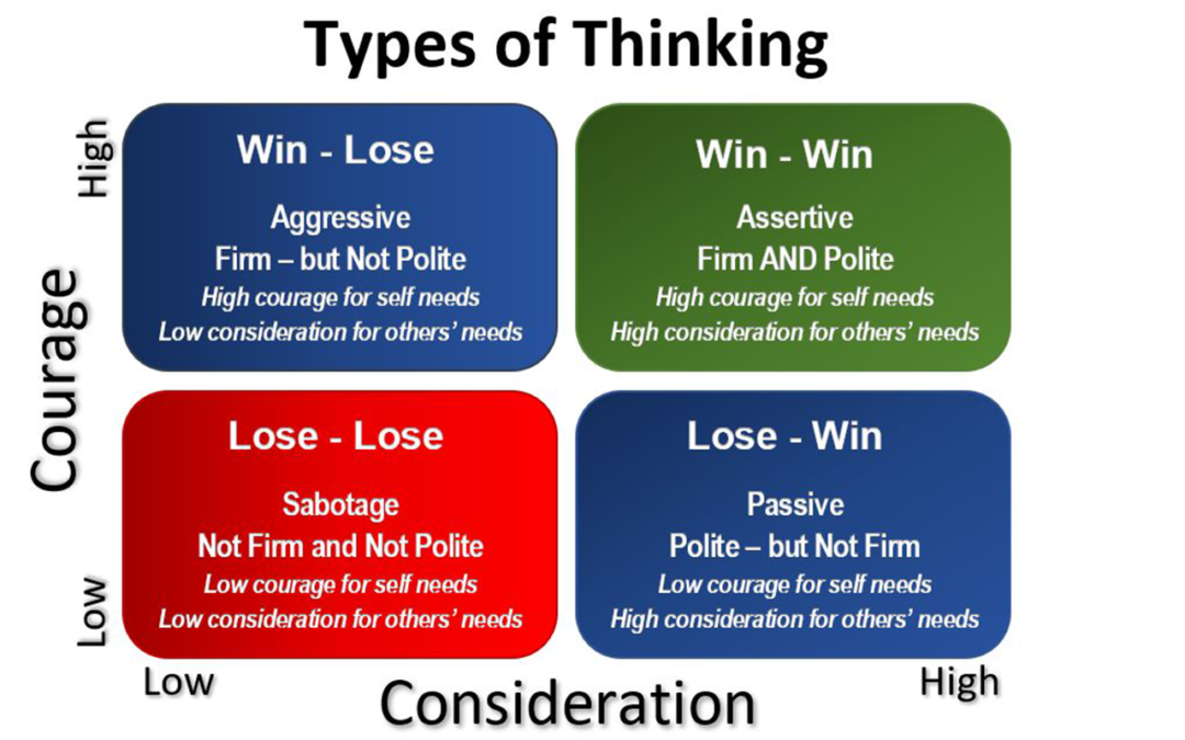 Necessary Components of Thinking Win-Win
