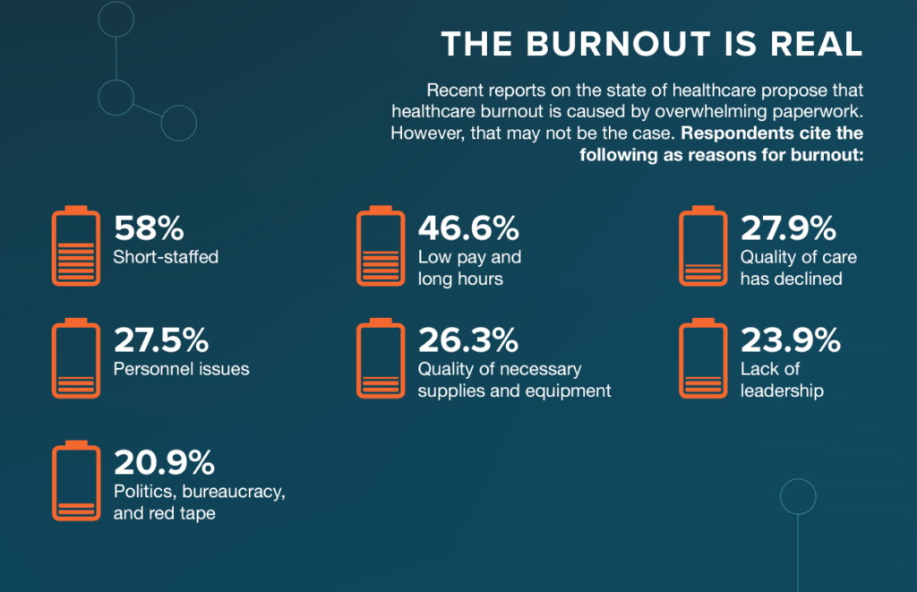 Survey: Nurse Shortage a Leading Threat to Industry

