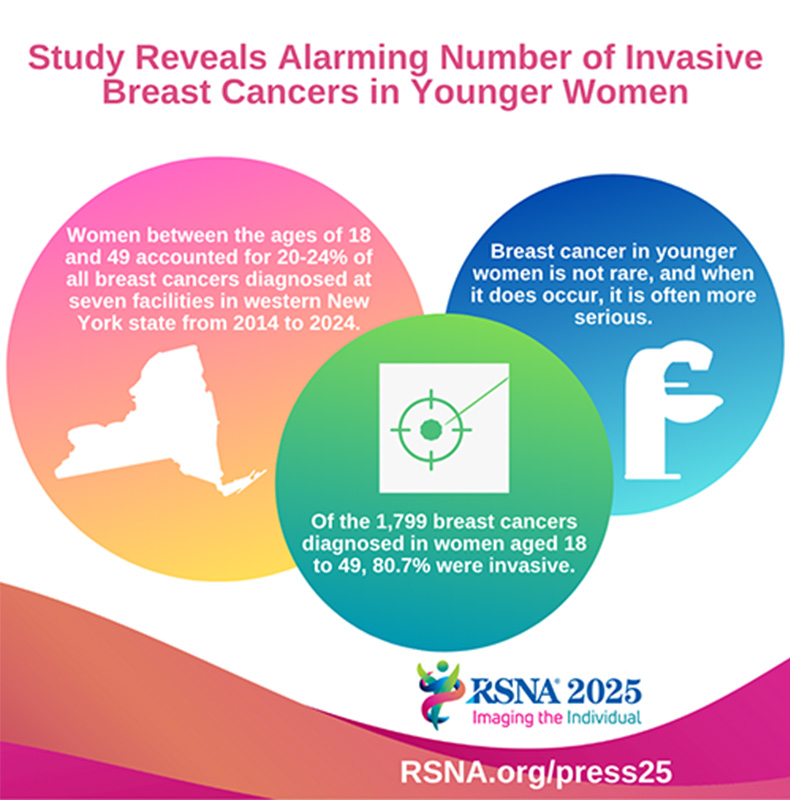 Study Reveals Alarming Number of Invasive Breast Cancers in Younger Women