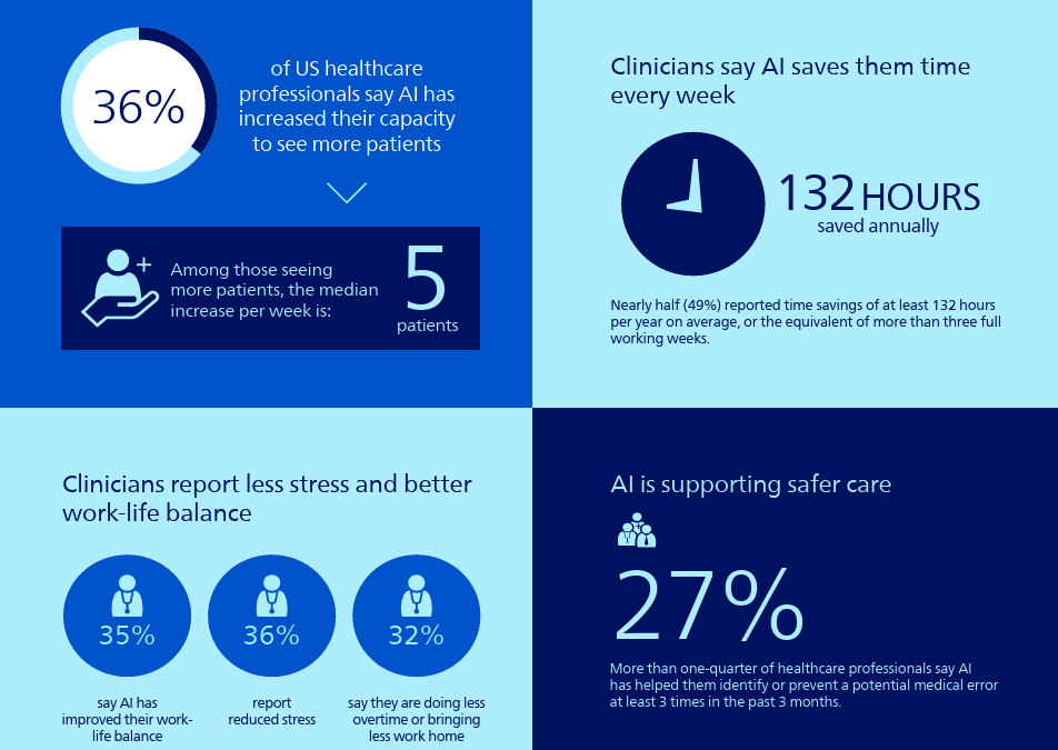 Report: AI Helps Clinicians Expand Capacity, Reduce Burnout & Deliver Better Care